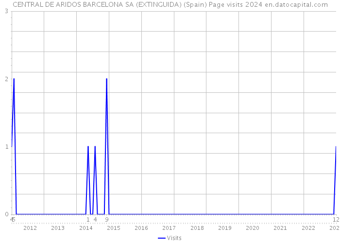 CENTRAL DE ARIDOS BARCELONA SA (EXTINGUIDA) (Spain) Page visits 2024 