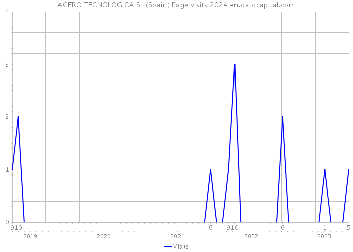 ACERO TECNOLOGICA SL (Spain) Page visits 2024 