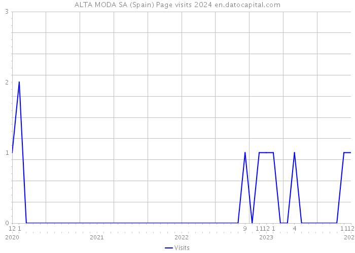 ALTA MODA SA (Spain) Page visits 2024 