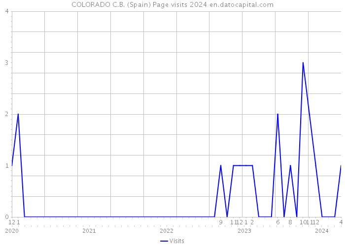 COLORADO C.B. (Spain) Page visits 2024 