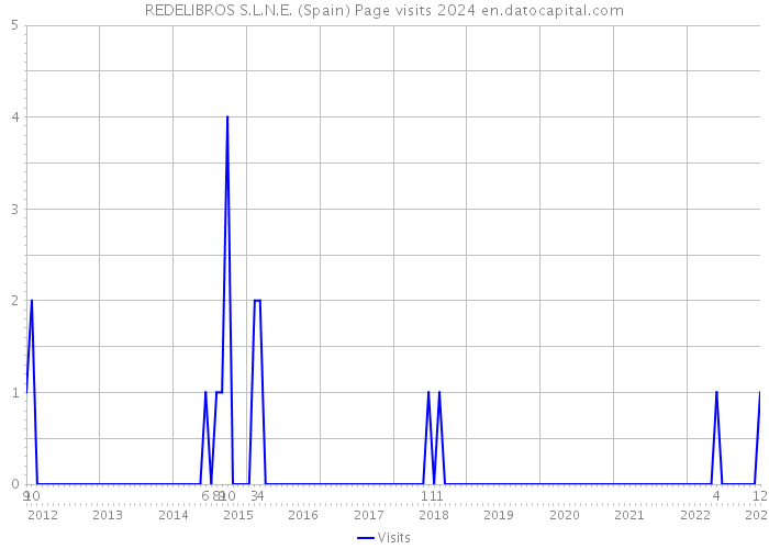 REDELIBROS S.L.N.E. (Spain) Page visits 2024 