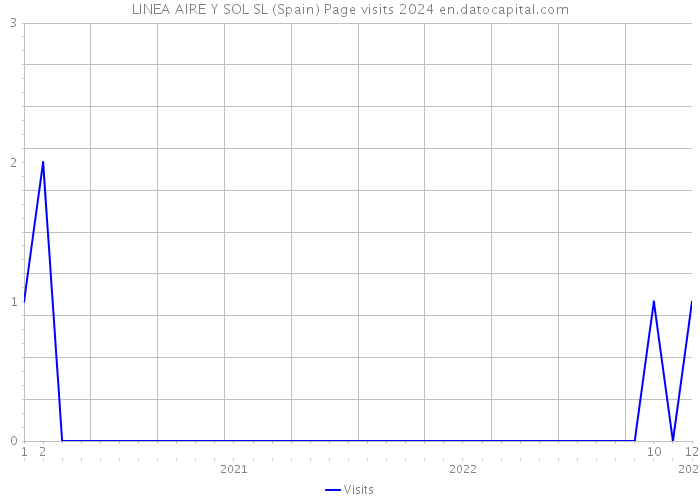 LINEA AIRE Y SOL SL (Spain) Page visits 2024 