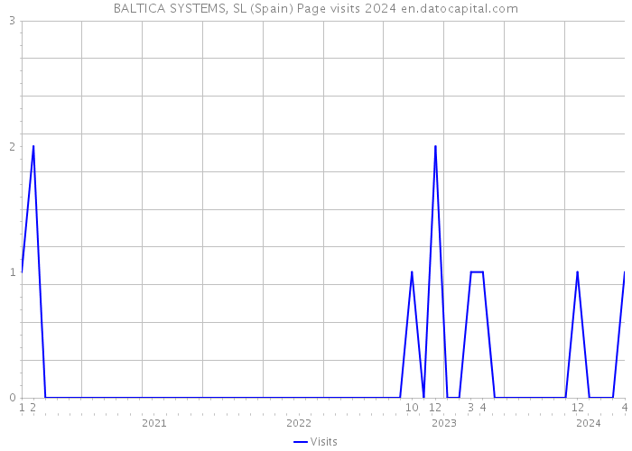 BALTICA SYSTEMS, SL (Spain) Page visits 2024 