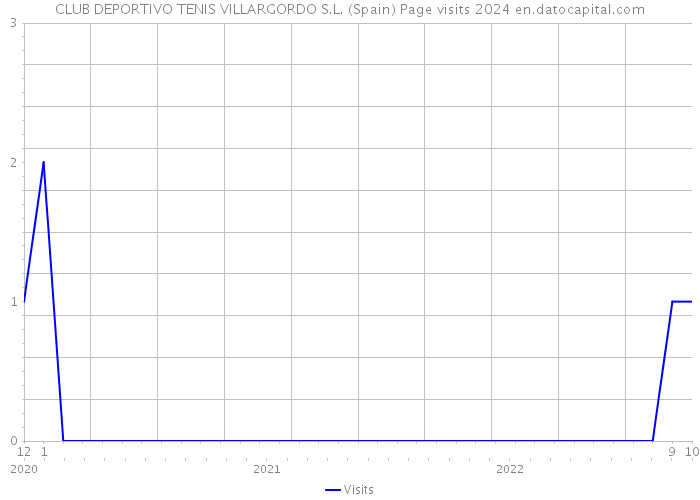 CLUB DEPORTIVO TENIS VILLARGORDO S.L. (Spain) Page visits 2024 
