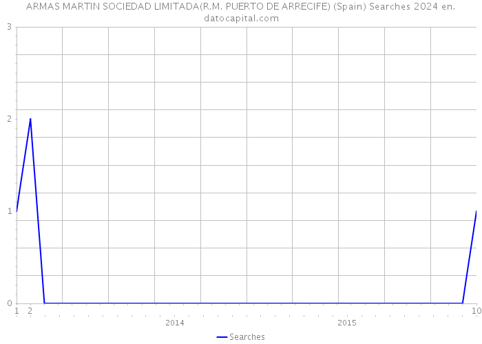 ARMAS MARTIN SOCIEDAD LIMITADA(R.M. PUERTO DE ARRECIFE) (Spain) Searches 2024 