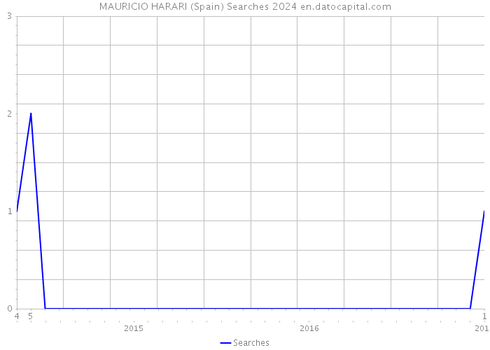 MAURICIO HARARI (Spain) Searches 2024 