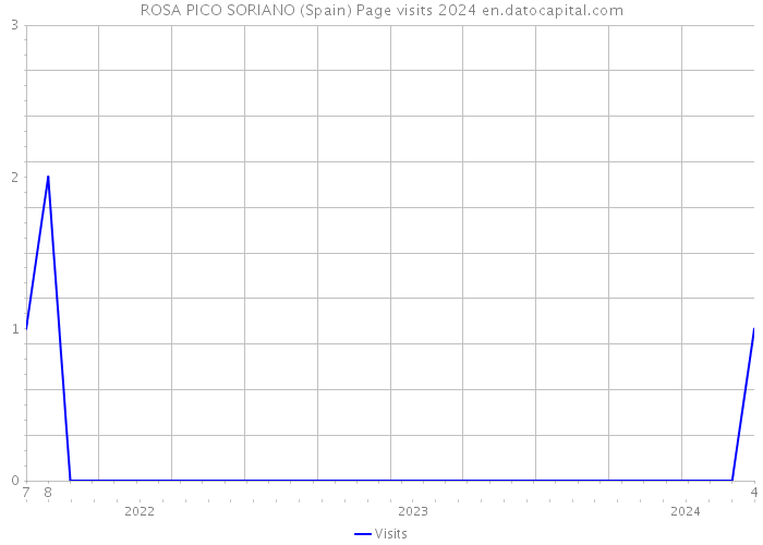 ROSA PICO SORIANO (Spain) Page visits 2024 
