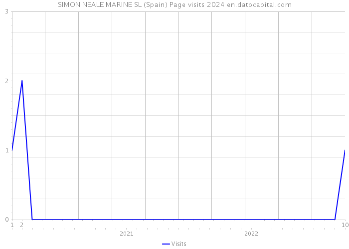 SIMON NEALE MARINE SL (Spain) Page visits 2024 