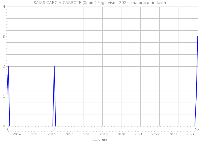 ISAIAS GARCIA GARROTE (Spain) Page visits 2024 