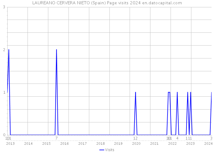 LAUREANO CERVERA NIETO (Spain) Page visits 2024 