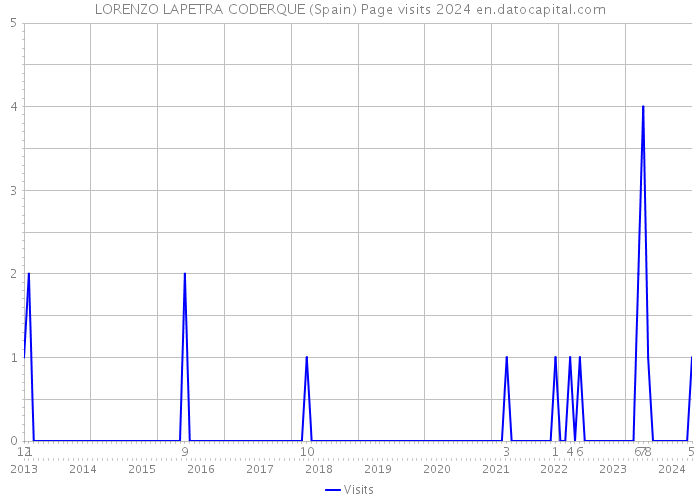 LORENZO LAPETRA CODERQUE (Spain) Page visits 2024 