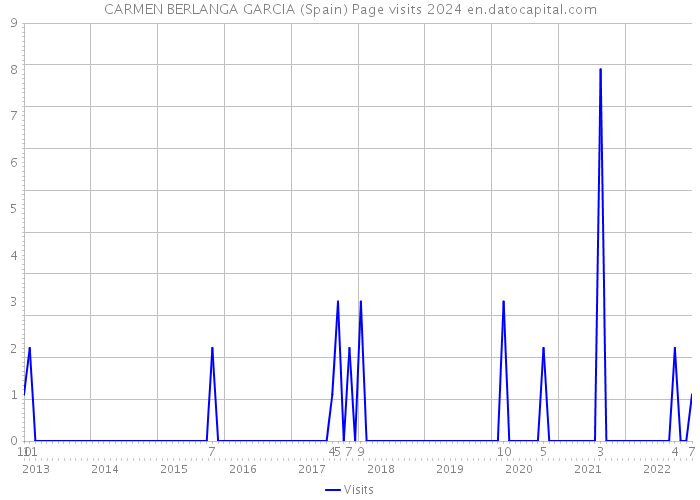 CARMEN BERLANGA GARCIA (Spain) Page visits 2024 