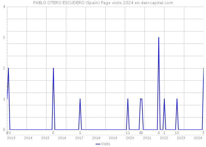PABLO OTERO ESCUDERO (Spain) Page visits 2024 