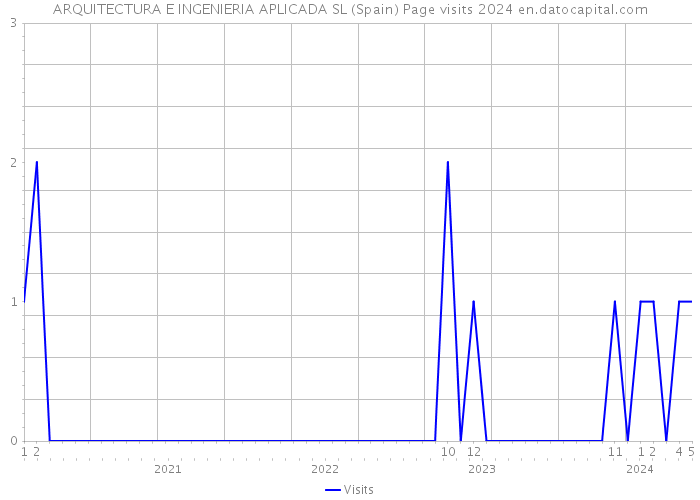 ARQUITECTURA E INGENIERIA APLICADA SL (Spain) Page visits 2024 