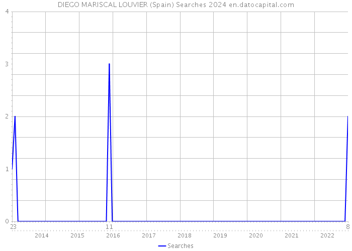 DIEGO MARISCAL LOUVIER (Spain) Searches 2024 