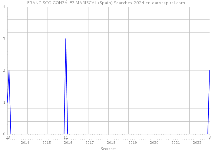 FRANCISCO GONZÁLEZ MARISCAL (Spain) Searches 2024 