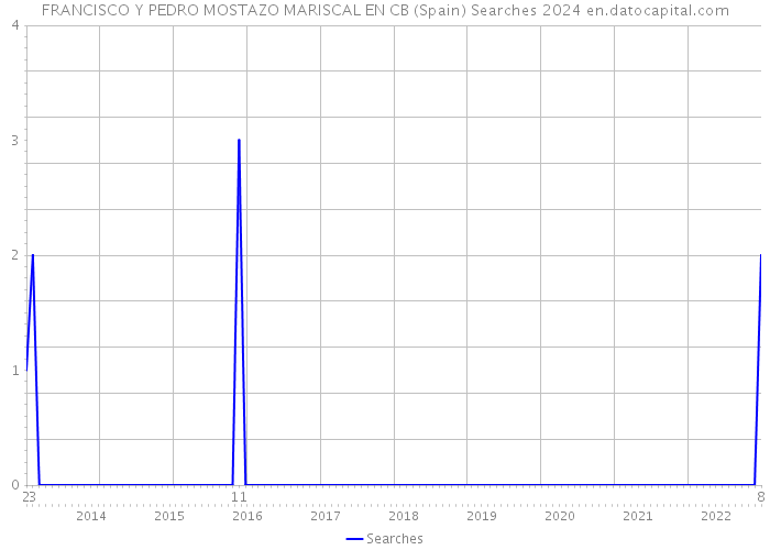 FRANCISCO Y PEDRO MOSTAZO MARISCAL EN CB (Spain) Searches 2024 