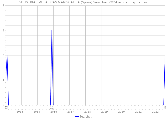 INDUSTRIAS METALICAS MARISCAL SA (Spain) Searches 2024 