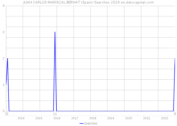 JUAN CARLOS MARISCAL BERNAT (Spain) Searches 2024 