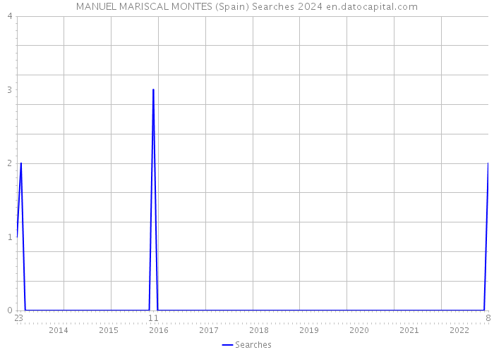 MANUEL MARISCAL MONTES (Spain) Searches 2024 
