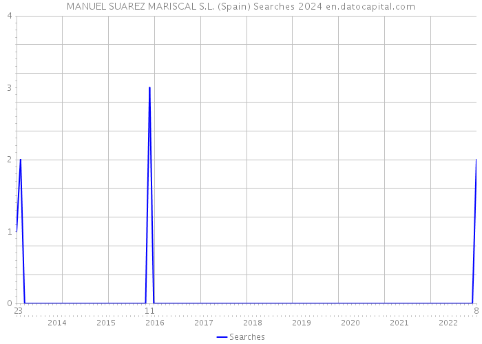 MANUEL SUAREZ MARISCAL S.L. (Spain) Searches 2024 