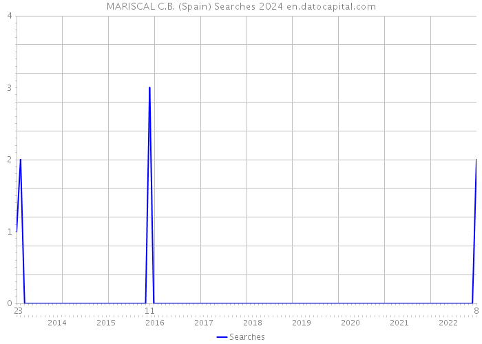 MARISCAL C.B. (Spain) Searches 2024 