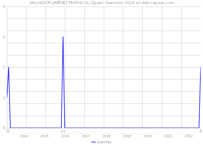 SALVADOR JIMÉNEZ MARISCAL (Spain) Searches 2024 