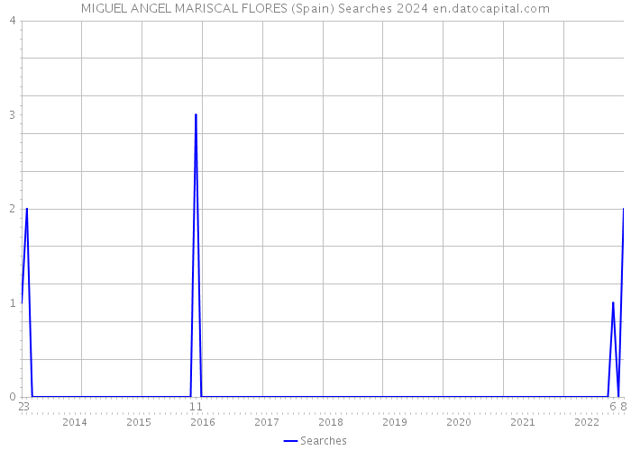 MIGUEL ANGEL MARISCAL FLORES (Spain) Searches 2024 