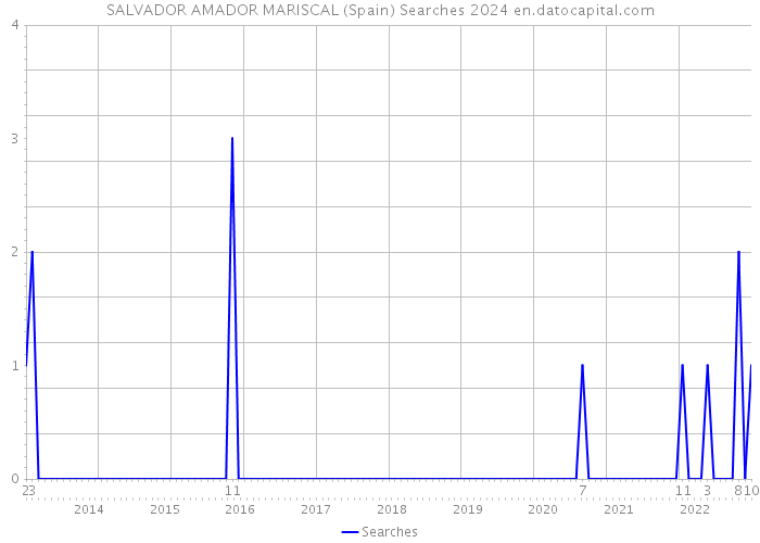 SALVADOR AMADOR MARISCAL (Spain) Searches 2024 