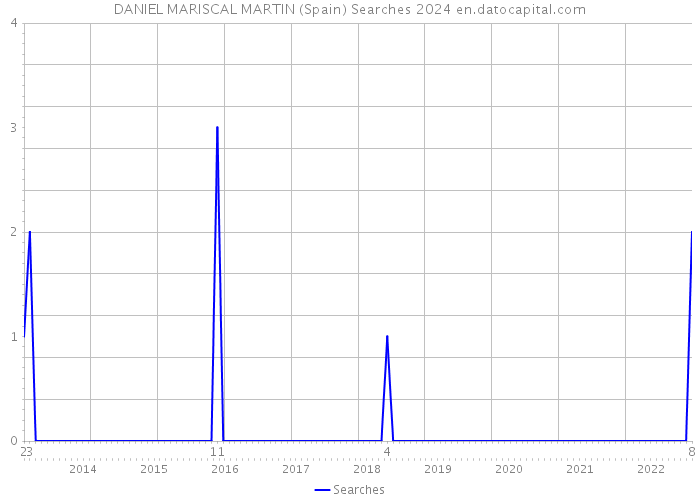 DANIEL MARISCAL MARTIN (Spain) Searches 2024 