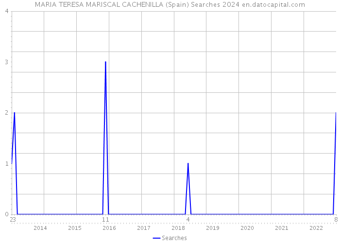 MARIA TERESA MARISCAL CACHENILLA (Spain) Searches 2024 