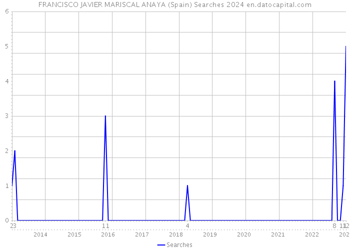 FRANCISCO JAVIER MARISCAL ANAYA (Spain) Searches 2024 