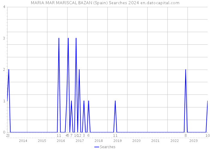 MARIA MAR MARISCAL BAZAN (Spain) Searches 2024 