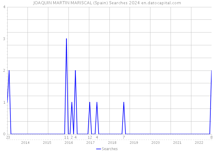JOAQUIN MARTIN MARISCAL (Spain) Searches 2024 