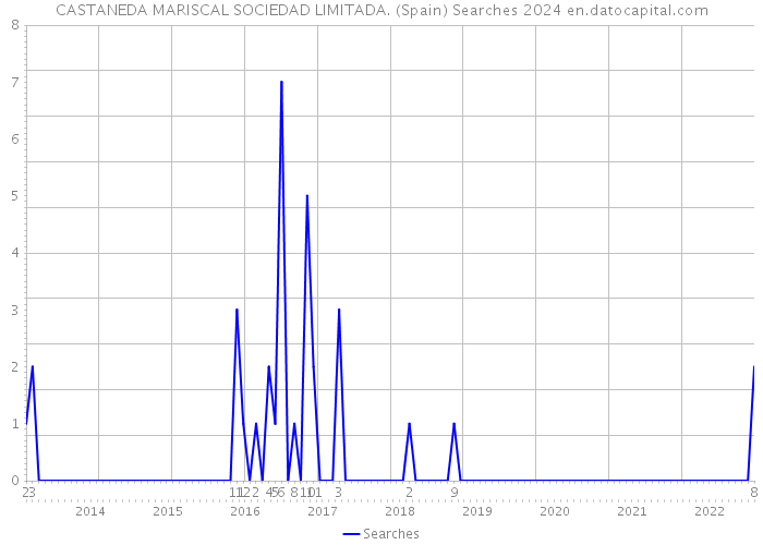 CASTANEDA MARISCAL SOCIEDAD LIMITADA. (Spain) Searches 2024 