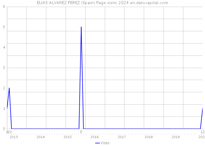 ELIAS ALVAREZ PEREZ (Spain) Page visits 2024 