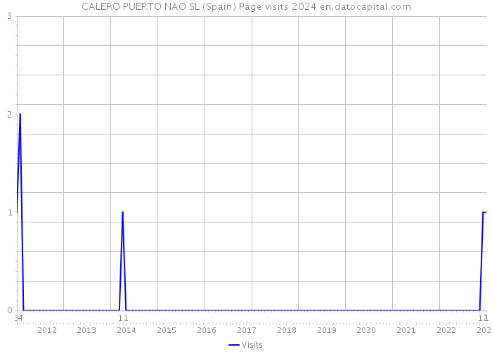 CALERO PUERTO NAO SL (Spain) Page visits 2024 