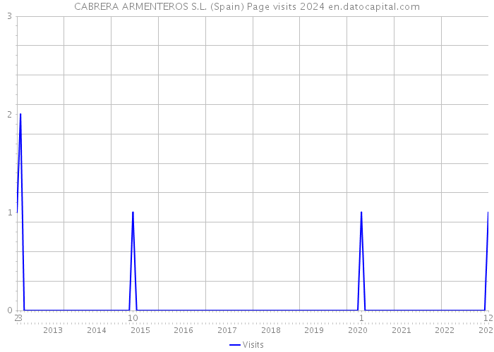 CABRERA ARMENTEROS S.L. (Spain) Page visits 2024 