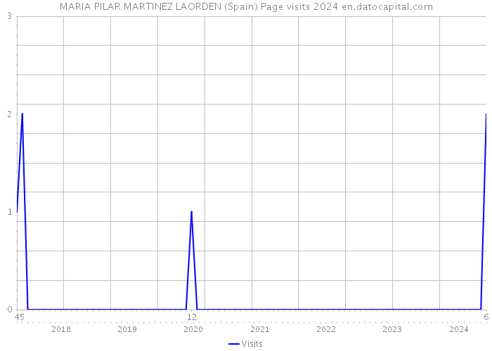 MARIA PILAR MARTINEZ LAORDEN (Spain) Page visits 2024 