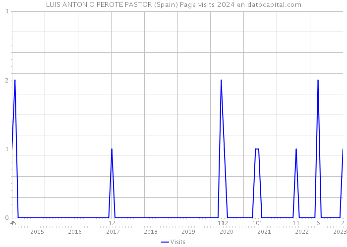 LUIS ANTONIO PEROTE PASTOR (Spain) Page visits 2024 