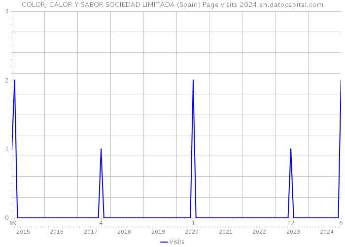 COLOR, CALOR Y SABOR SOCIEDAD LIMITADA (Spain) Page visits 2024 