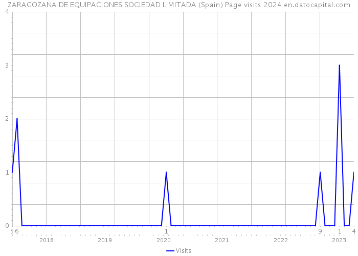 ZARAGOZANA DE EQUIPACIONES SOCIEDAD LIMITADA (Spain) Page visits 2024 