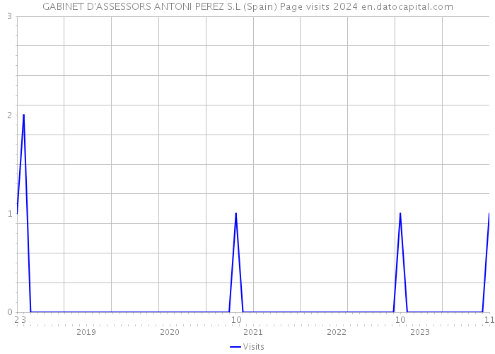 GABINET D'ASSESSORS ANTONI PEREZ S.L (Spain) Page visits 2024 