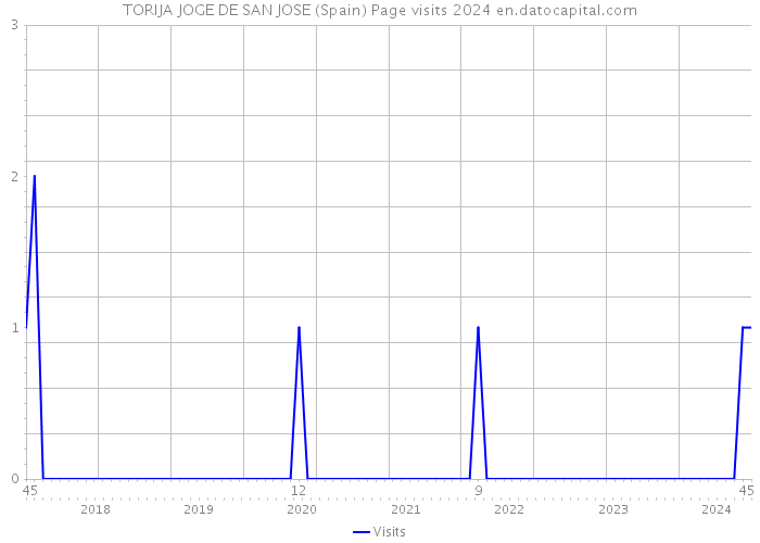TORIJA JOGE DE SAN JOSE (Spain) Page visits 2024 