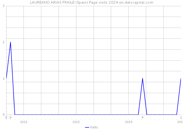 LAUREANO ARIAS FRAILE (Spain) Page visits 2024 