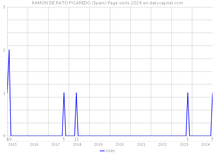 RAMON DE RATO FIGAREDO (Spain) Page visits 2024 