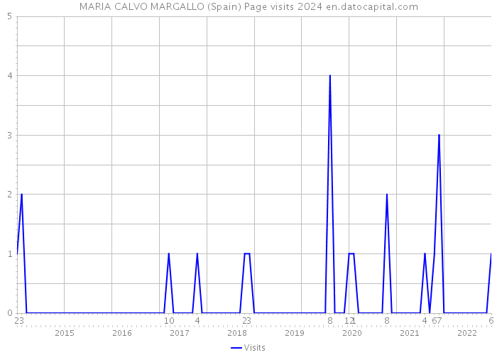 MARIA CALVO MARGALLO (Spain) Page visits 2024 