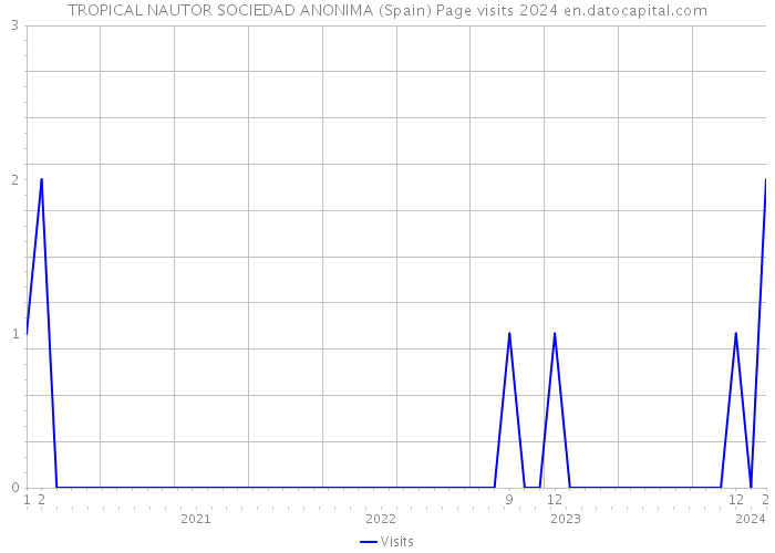 TROPICAL NAUTOR SOCIEDAD ANONIMA (Spain) Page visits 2024 
