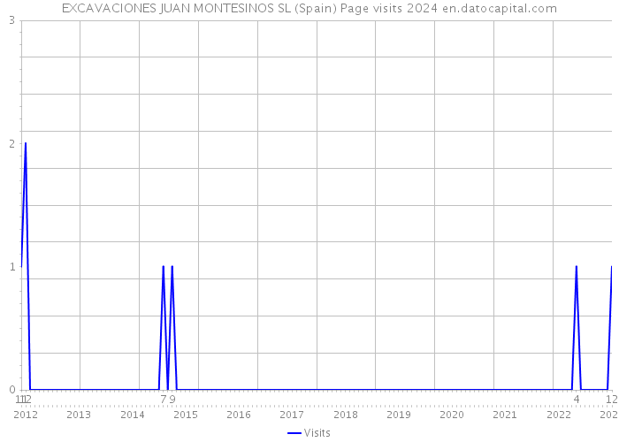 EXCAVACIONES JUAN MONTESINOS SL (Spain) Page visits 2024 