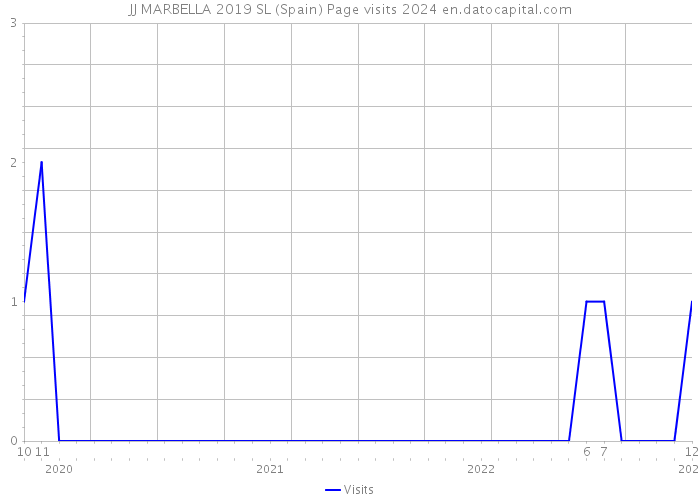 JJ MARBELLA 2019 SL (Spain) Page visits 2024 